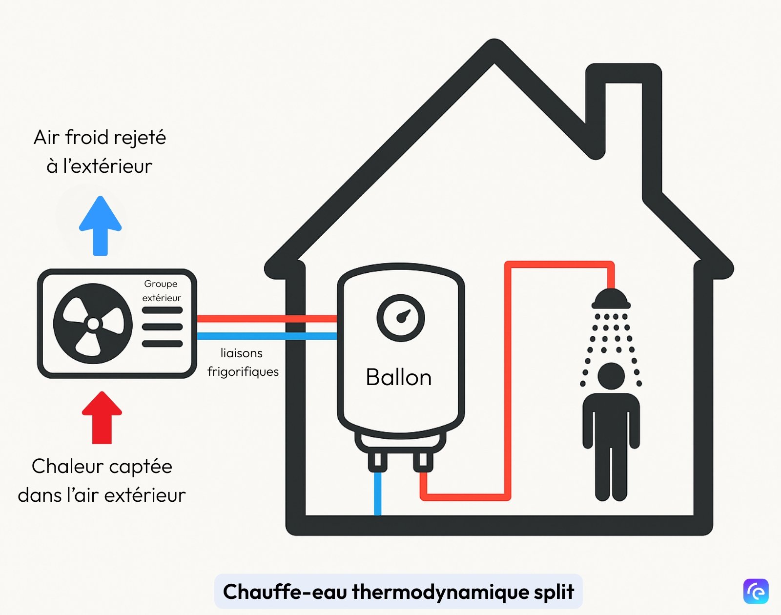 Tout savoir sur le ballon d'eau chaude thermodynamique, ce cumulus à — free download