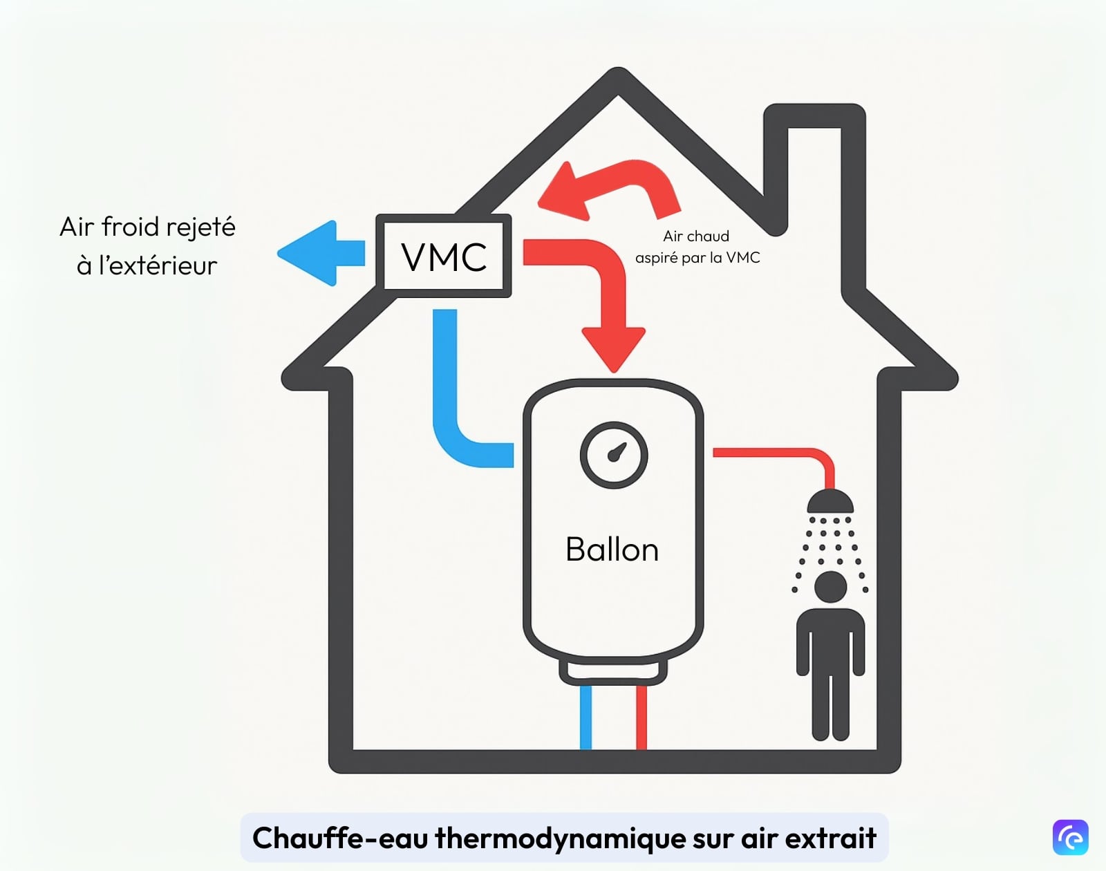 Tout savoir sur le ballon d'eau chaude thermodynamique, ce cumulus à ...