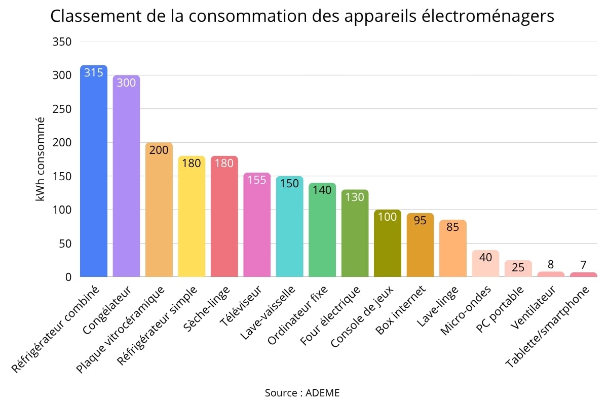 Classement de la consommation des appareils électroménagers en kWh par an, du réfrigérateur combiné au smartphone, selon l'ADEME 2025.