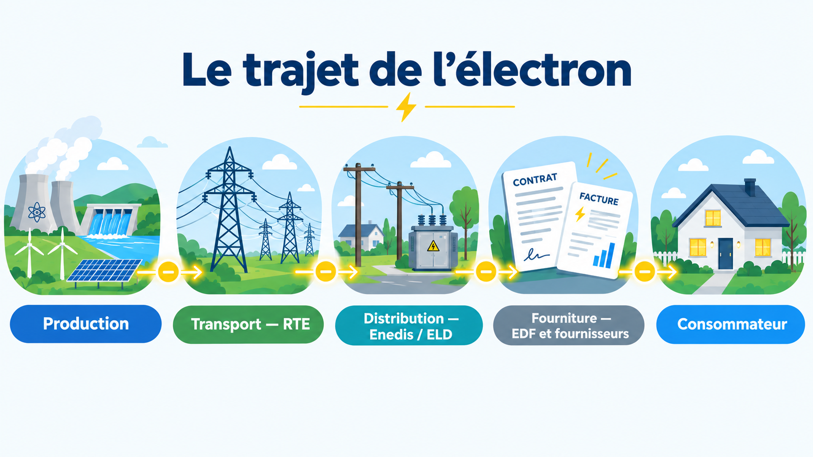 Schéma du trajet de l'électricité, de la production au consommateur via RTE et Enedis