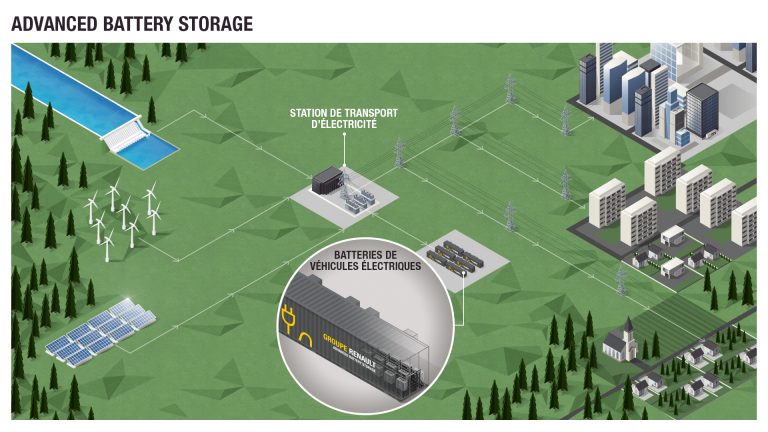 Renault dévoile une méga-batterie pour stocker de l’énergie verte