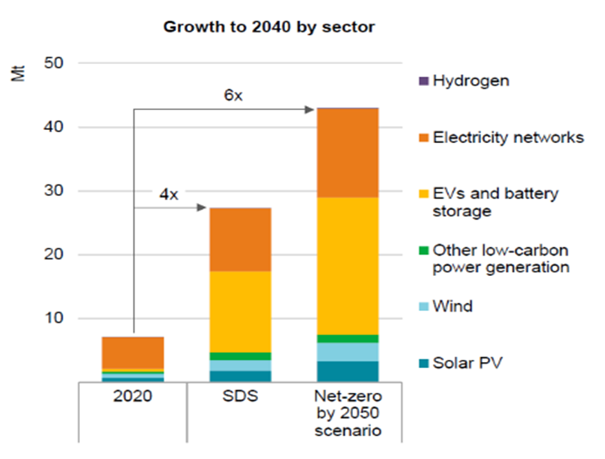 Repenser l'énergie entre 2020 et 2030 - Page 7 Croissance-mineraux