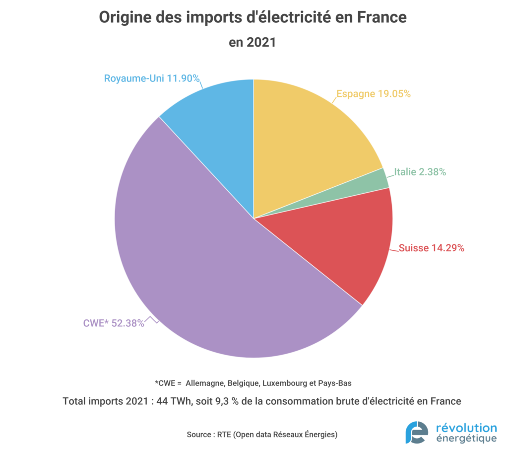 Quel-est le mix électrique de la France ? - Révolution Énergétique