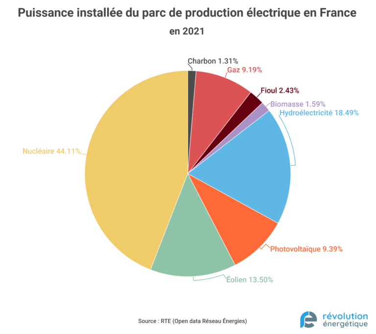 Quel-est le mix électrique de la France ? - Révolution Énergétique
