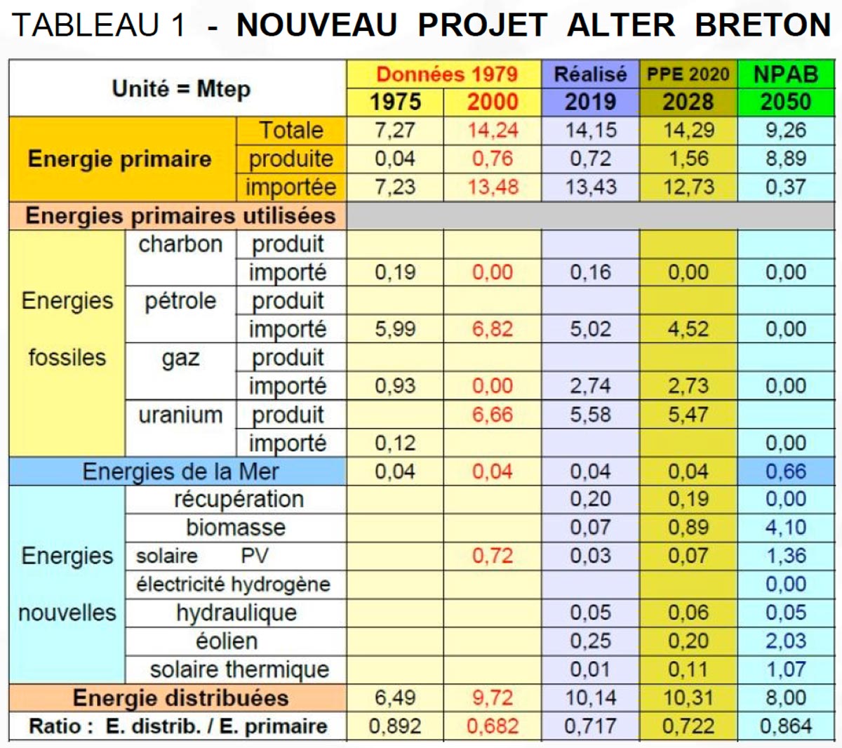 Nouveau projet Alter Breton
