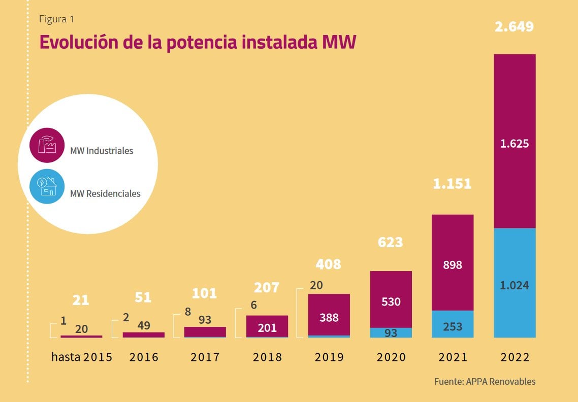 Pourquoi L Autoconsommation Solaire A Explos En Espagne