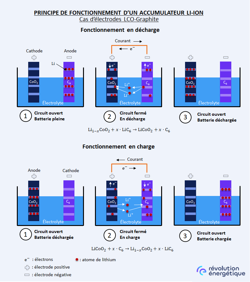 Comment Fonctionne Une Batterie Lithium Ion