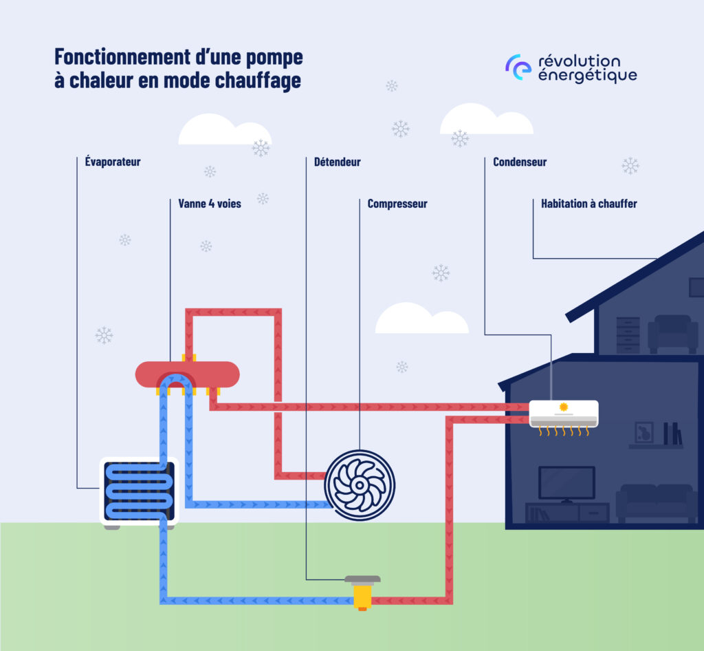 Comment fonctionne une pompe à chaleur