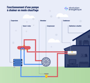 Comment fonctionne une pompe à chaleur : explications - Heat Me