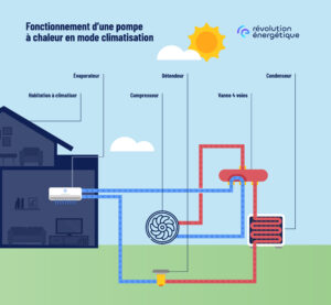 Chauffe-eau solaire - Clim Diffusion - Pompe à chaleur, Climatisation,  Réfrigération