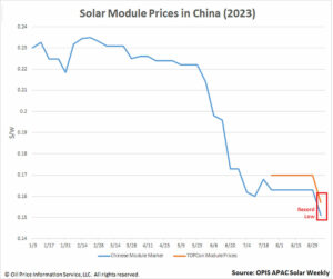 Pourquoi le prix des panneaux solaires chinois s’effondre