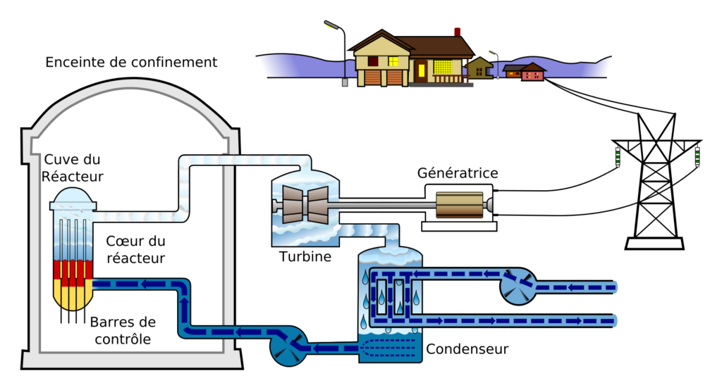 Comment Fonctionne Un Réacteur Nucléaire