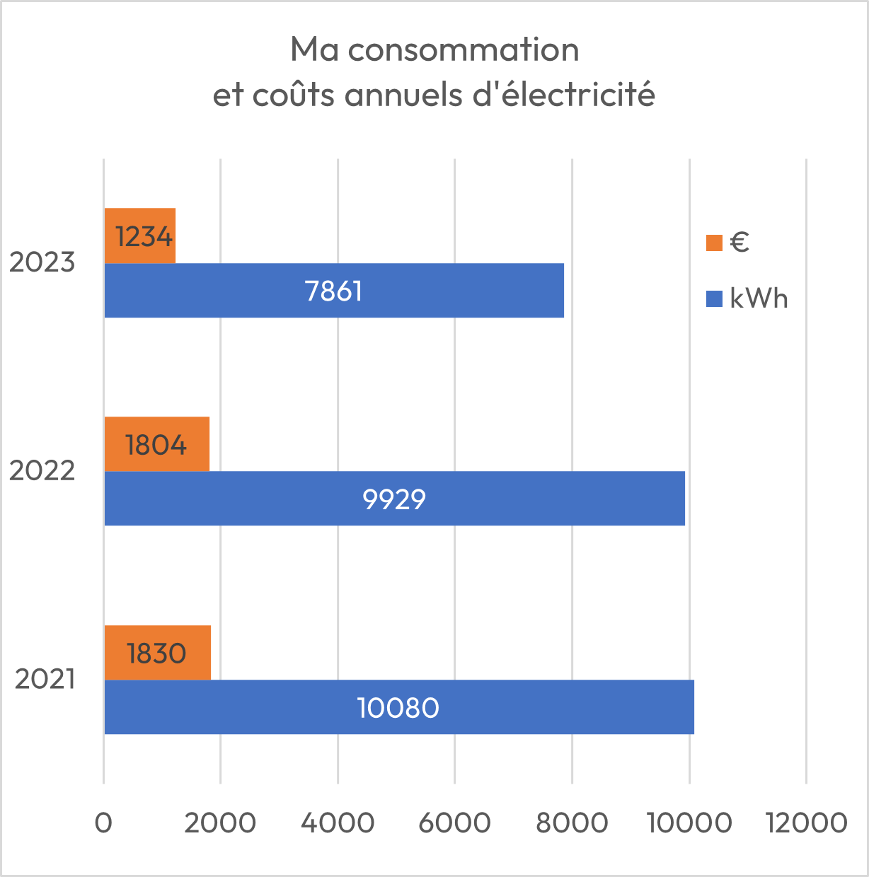Comment j'ai démoli ma facture d'électricité avec l'option Tempo d'EDF
