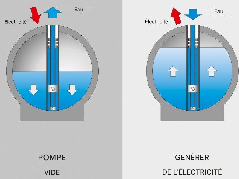 Stocker de l'électricité dans des sphères sousmarines ? Ces ingénieurs — free download
