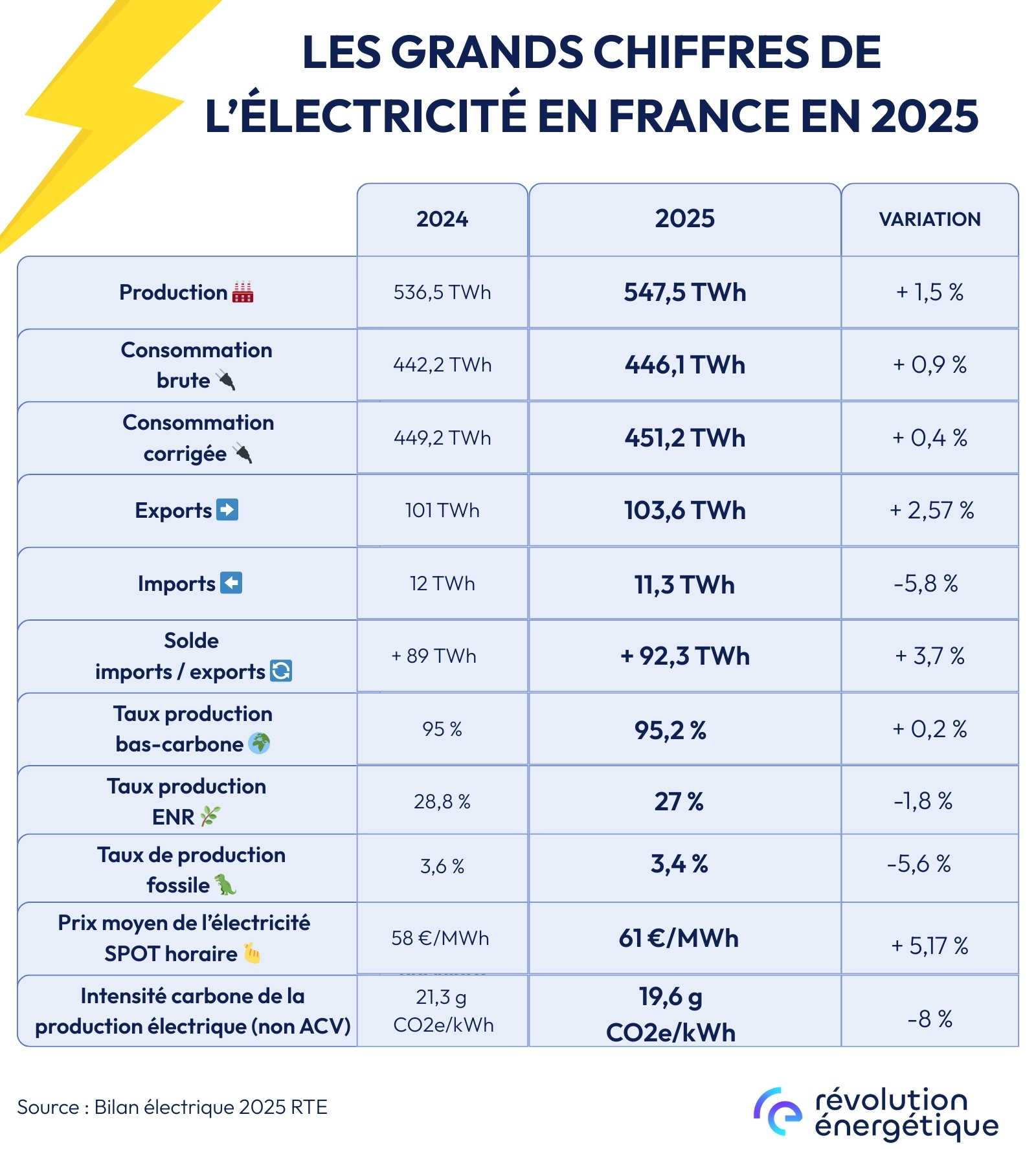 La France est prête pour s'hyper-électrifier selon le bilan électrique 2025